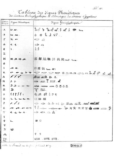 Phonetic table of demotic writing and hieroglyphics, addressed to Bon-Joseph Dacier (1742-1833) 1822 by Jean Francois Champollion